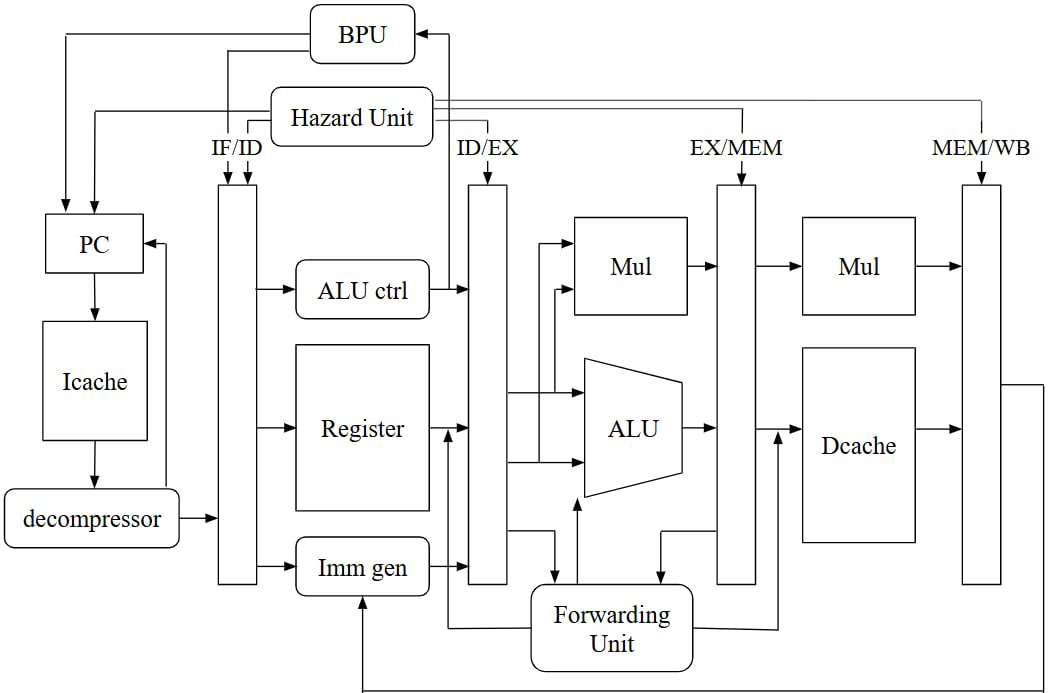 RISC-V CPU Core