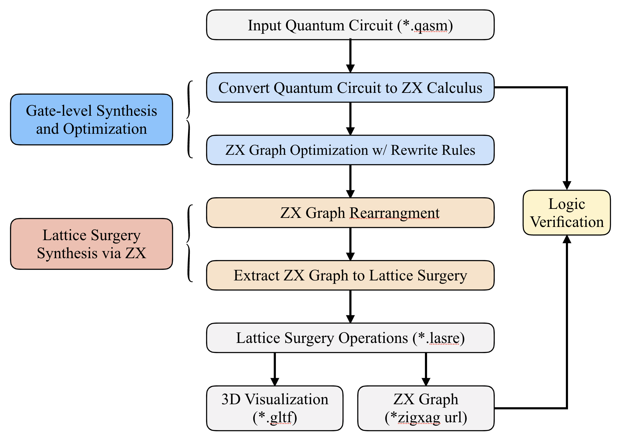 Fault-Tolerant Quantum Circuit Synthesis