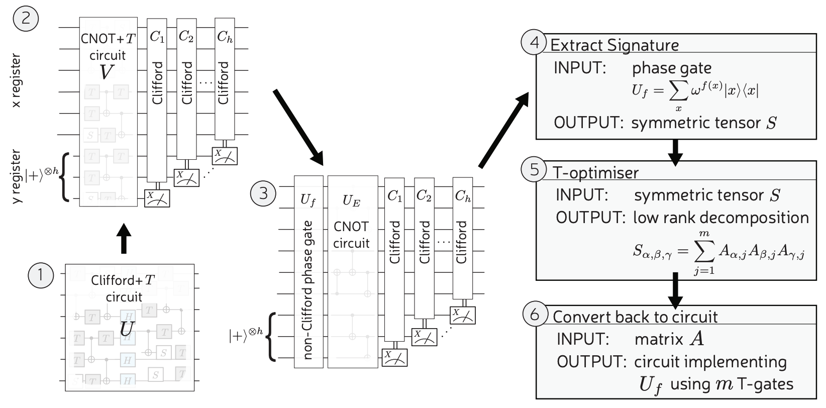 T-Count Optimization Framework