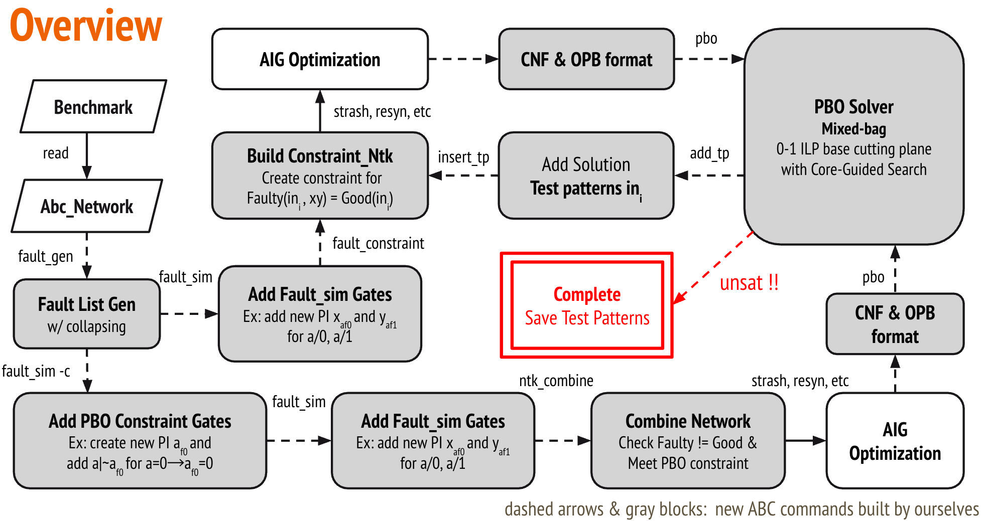 Improved SAT-based ATPG on ABC